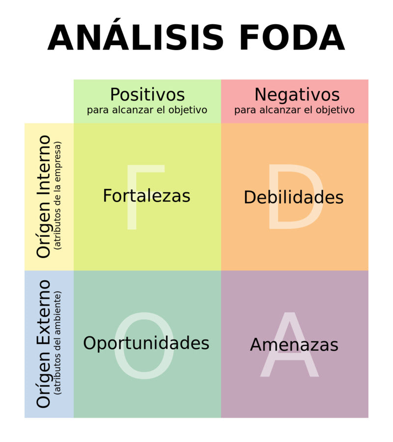 Qué es un análisis DAFO y cómo hacerlo? + Ejemplos (2023)