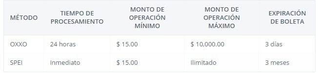 Nuevas formas de pago disponibles en tu tienda de Shopify