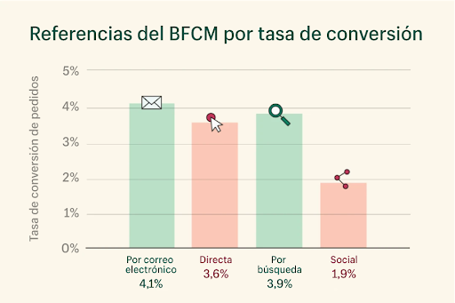 Los canales de marketing que más convierten se mantienen firmes