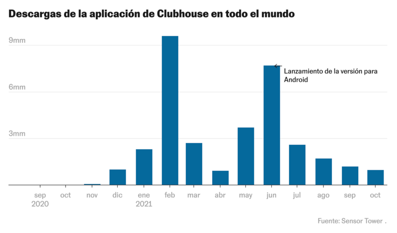 Uso de ClubHouse