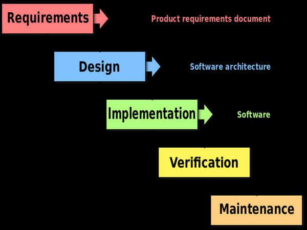 Waterfall_gestion