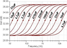 Graph of showing capacitance effect on frequency loss