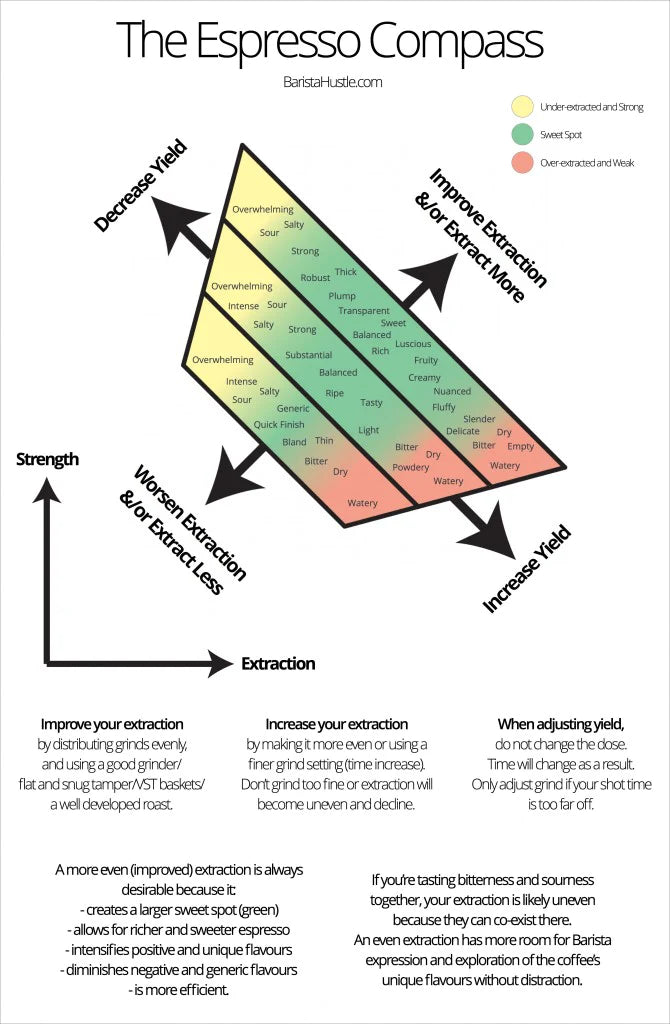 A Shot of Science: Perfecting Espresso Extraction for Maximum Flavor
