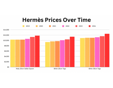 Hermes Price Increase Over Time