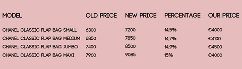 CHANEL PRICE INCREASE CONFIRMED - NOVEMBER 2021, it's on its way! 