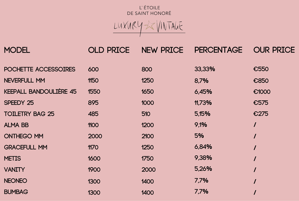 USD Louis Vuitton Capucines / Twist / Dauphine / Petite Malle Price  increase October 2021 