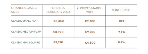CHANEL PRICE INCREASE IN EUROPE 2022