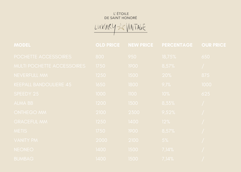 LV Price Increase 2022❗️New vs Old Prices in US dollars 💵 as of Feb 16th 