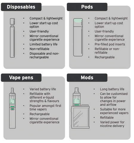 Types of devices