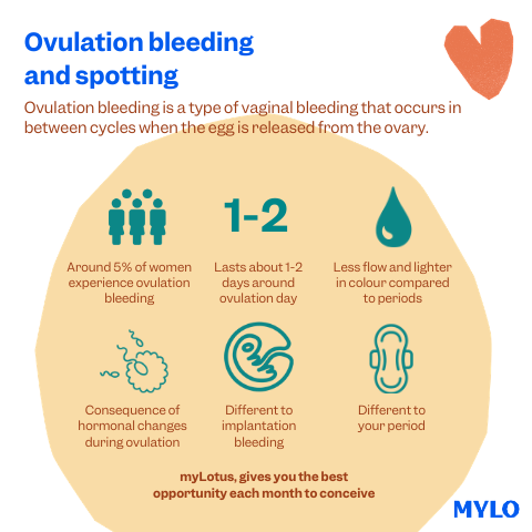 Ovulation Bleeding And Spotting Mylo