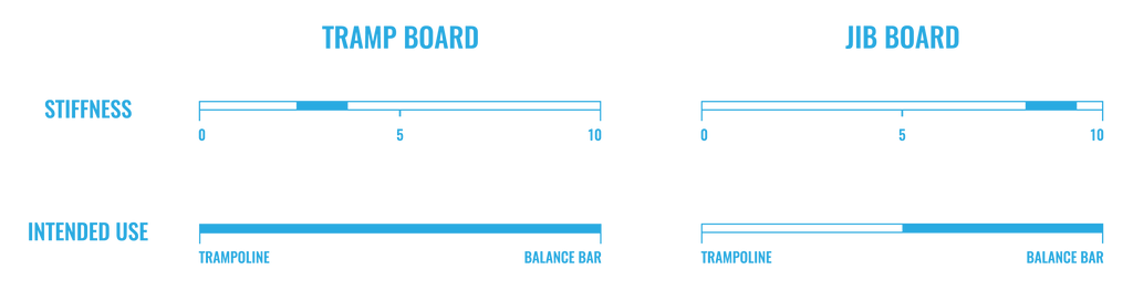 Tramp Board And Jib Board Comparison