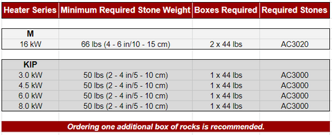 Harvia Rocks Chart