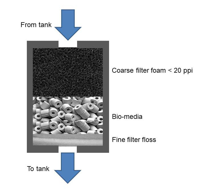 Filter media layout and sequence for planted tank - The 2Hr Aquarist