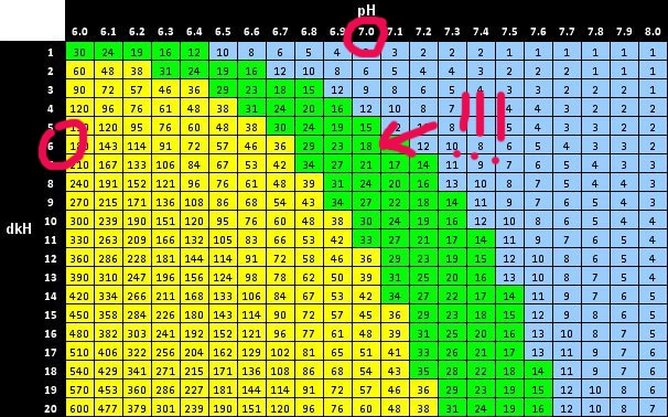 pH KH Chart