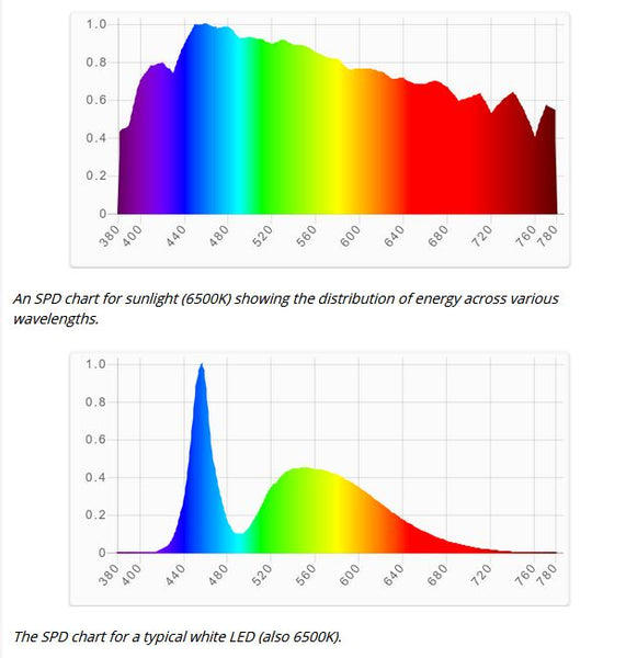 sunlight vs led