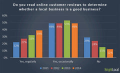 Teatox 72-percent  Of Consumers Say That Positive Reviews Make Them Trust A Local Business More