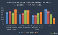 Teatox 88% Of Consumers Trust Online Reviews As Much As Personal Recommendations