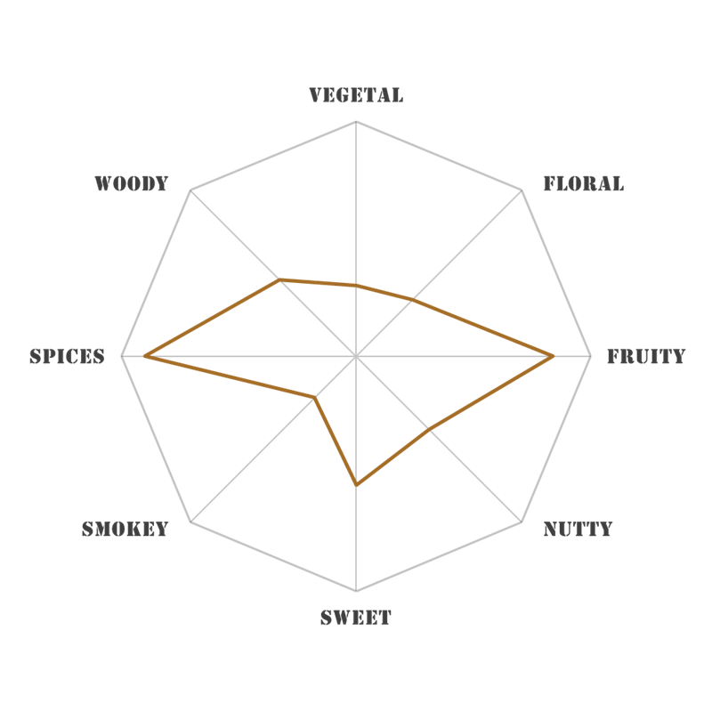 hong yun red rhyme flavour wheel by oolongtime