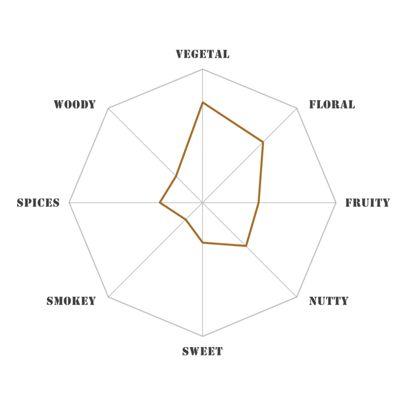 si ji chun four seasons spring flavour wheel by oolongtime