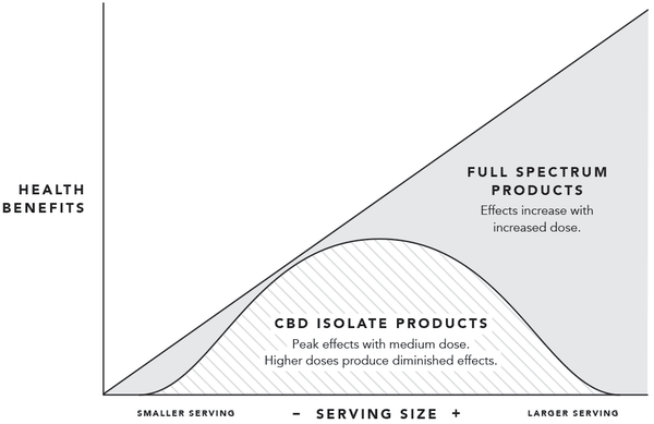 CBD isolate products vs. full spectrum CBD products (Graph)
