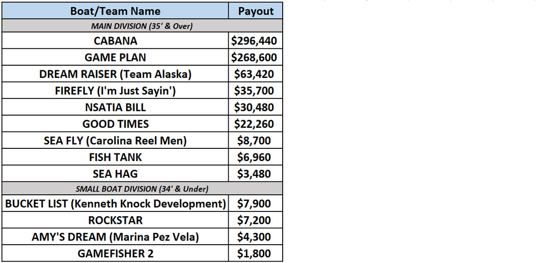 Team Payouts_2021 Pelagic Rockstar Tournament_Costa Rica