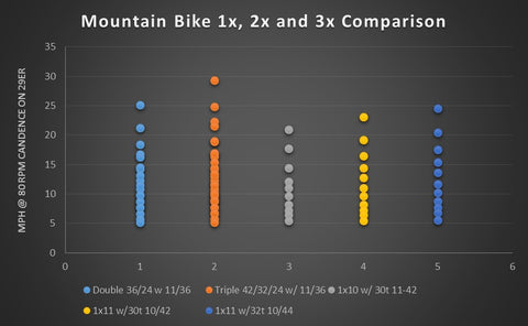 Mountain bike 1x, 2x, and 3x comparison infographic
