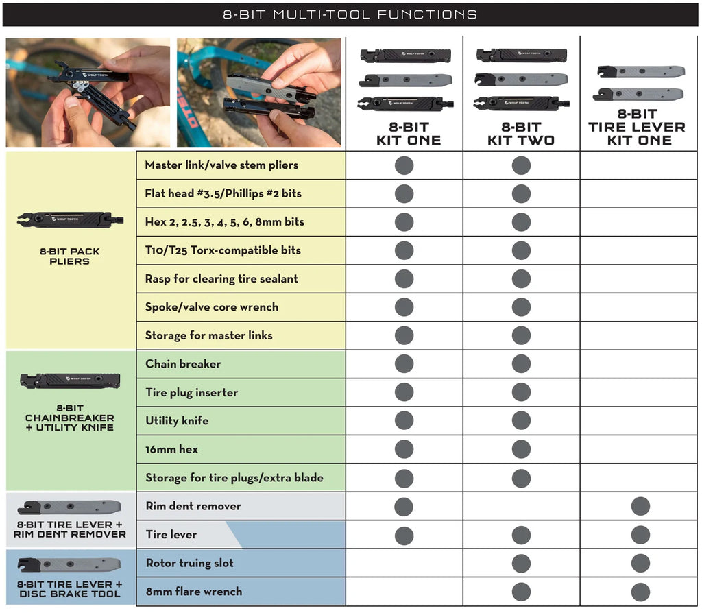 An informational grid featuring Wolf Tooth 8-Bit System configurations and their available features.