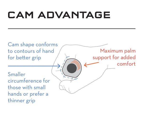 A chart showing the advantages of cam-shaped cycling grips.