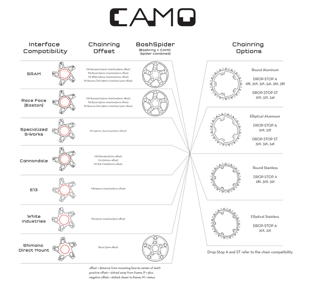 An infographic by Wolf Tooth showing the hierarchy of the CAMO System and all compatible spiders, chainrings, and bashspiders. 