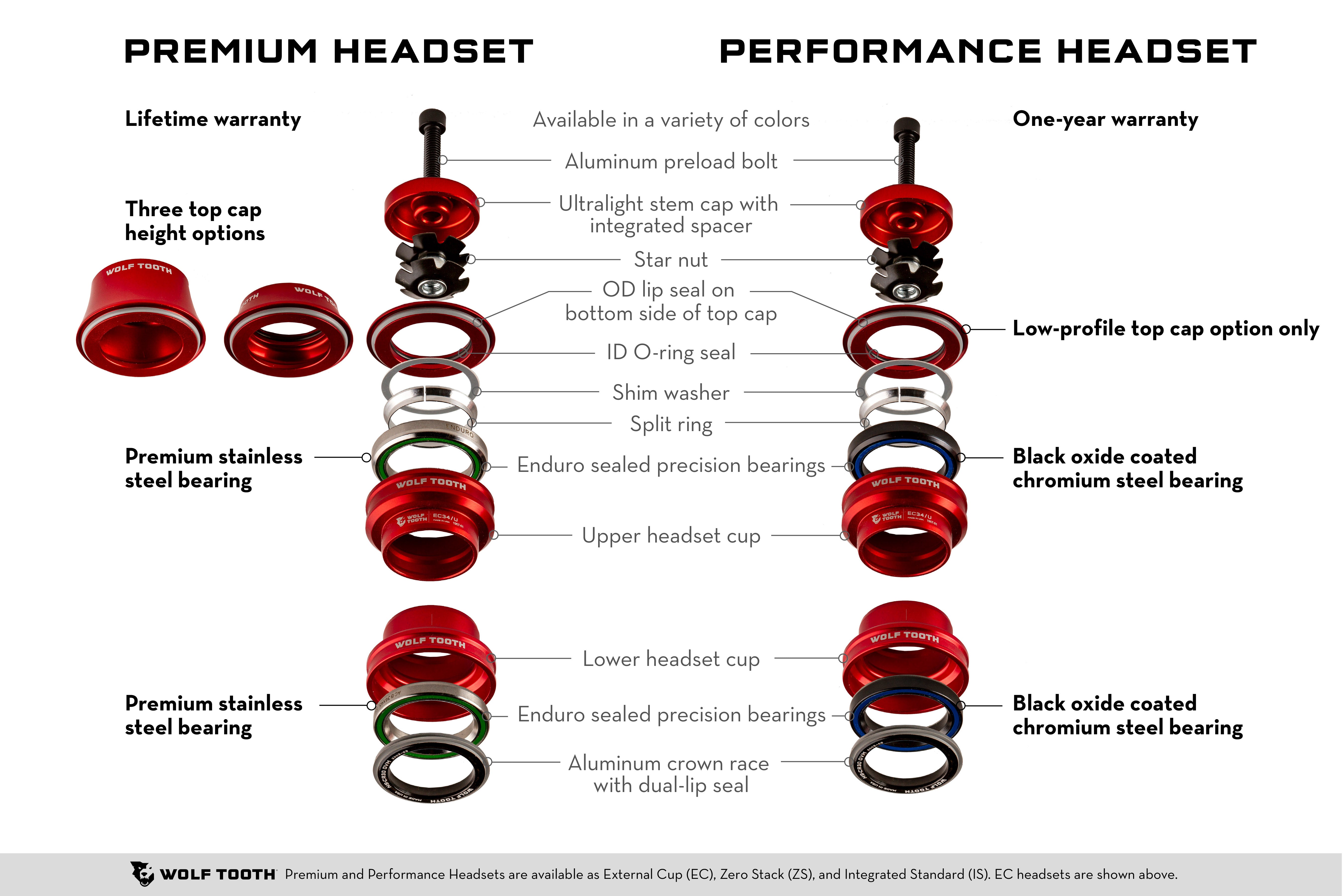 Premium verses Performance Wolf Tooth Headsets