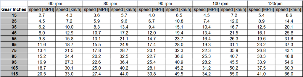 Single Speed Gear Ratio Chart
