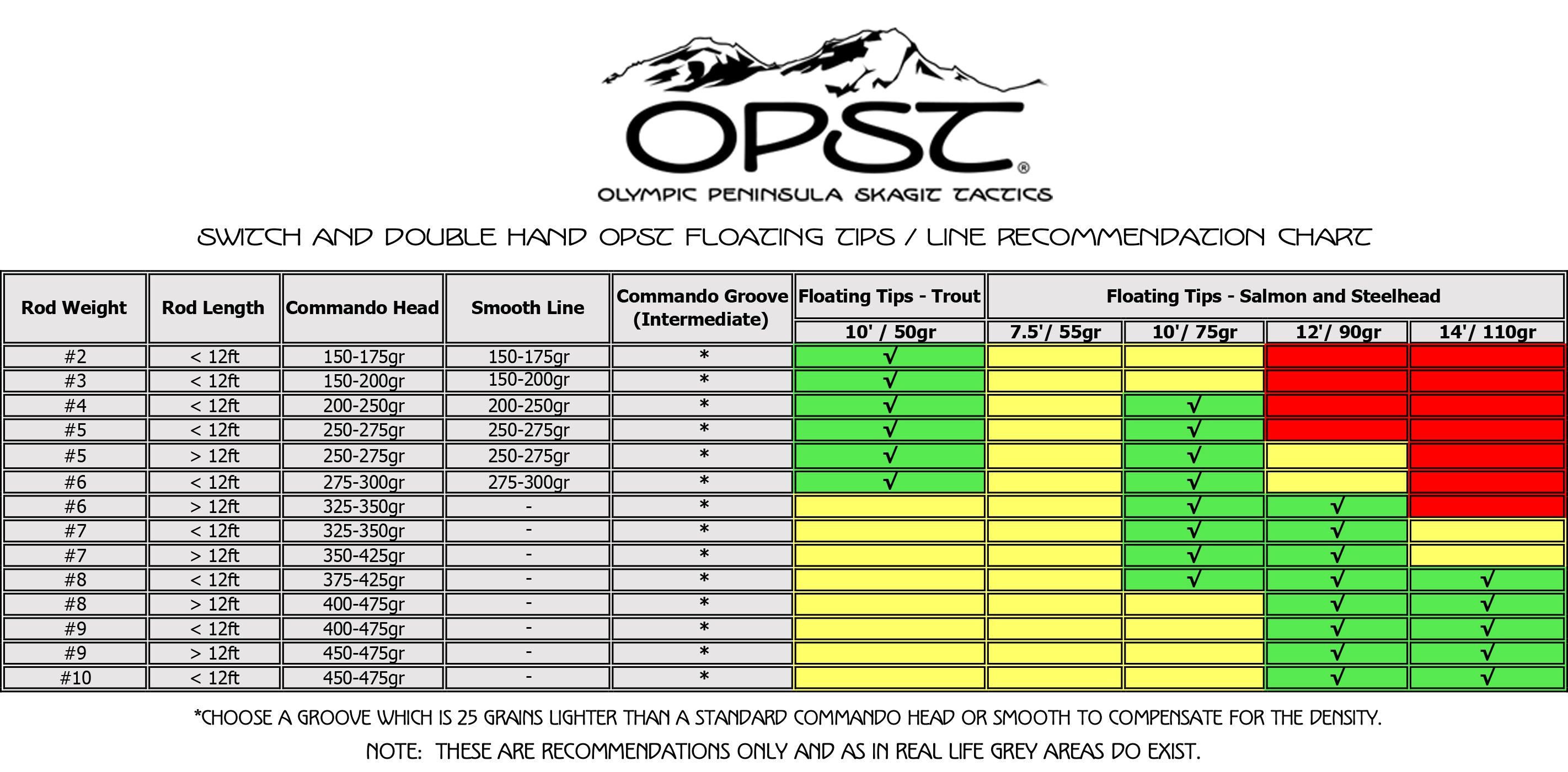 Line Chart OLYMPIC PENINSULA SKAGIT TACTICS