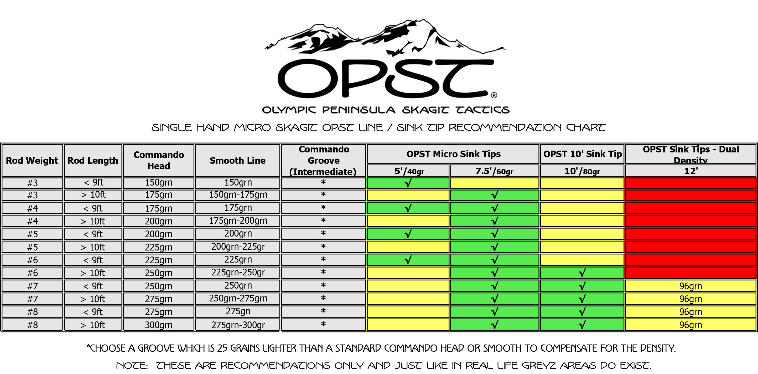 Line Chart OLYMPIC PENINSULA SKAGIT TACTICS