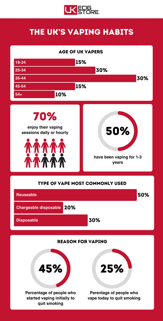 UK Vaping Habits Statistics