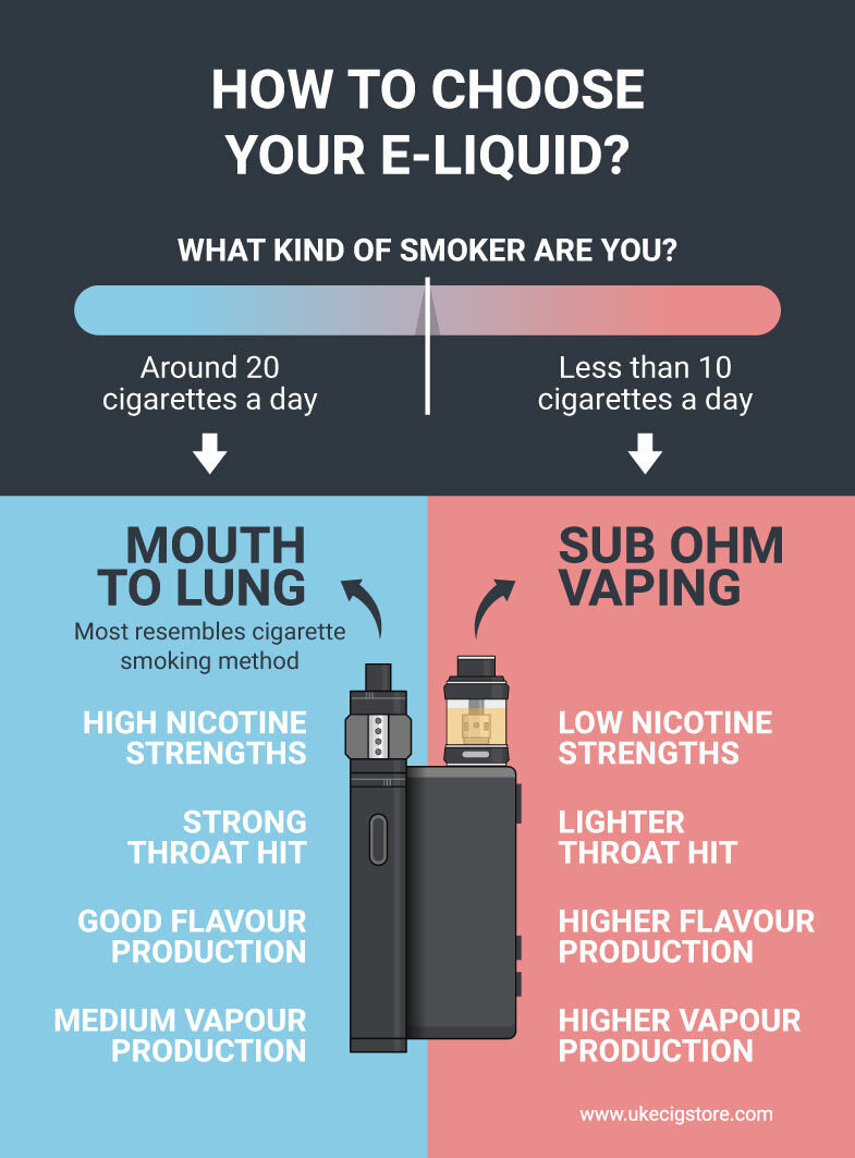 How to choose the right e-liquid nicotine strength