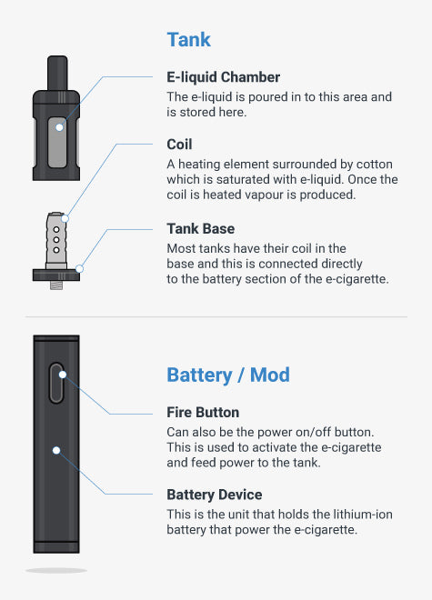 How Vape Kit Works - Tanks,Batteries and Mods