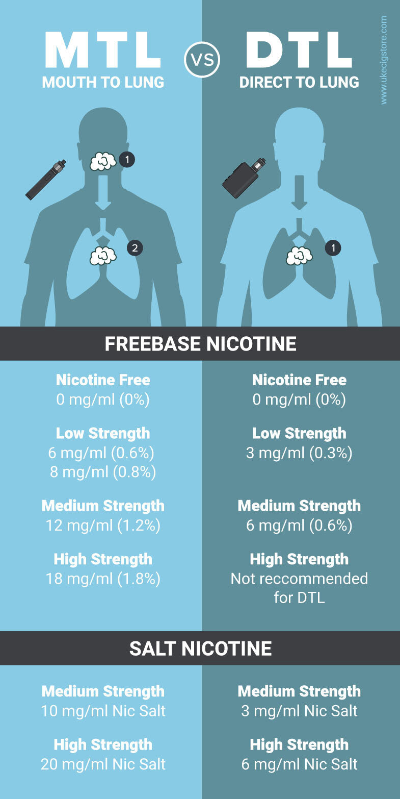 What strengths of nicotine are available in e-liquids?