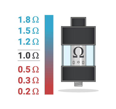 Sub Ohm Level