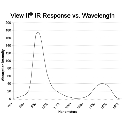 View-It Response vs. Laser Wavelength