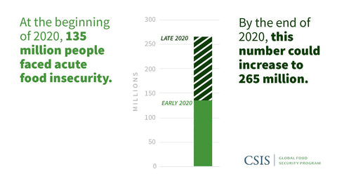 10-Global-food-insecurity