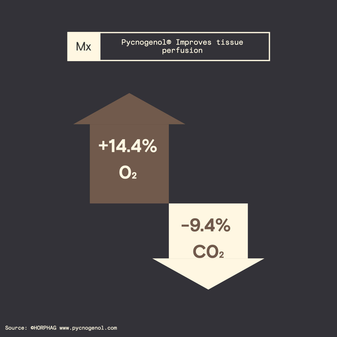 Pycnogenol improves tissue perfusion Modex