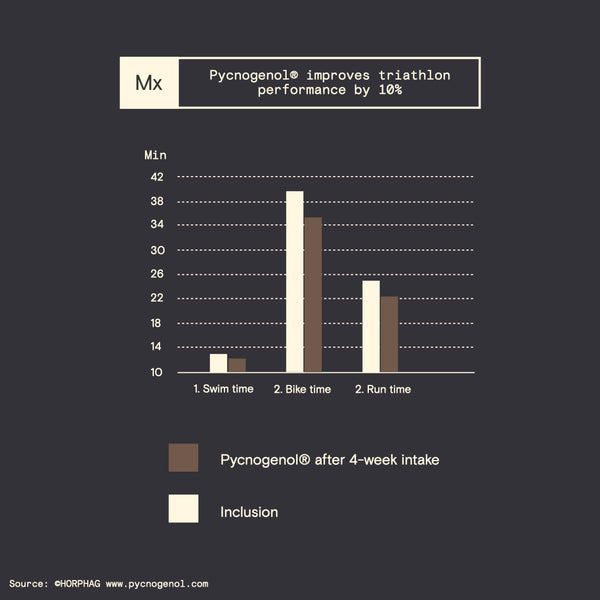 Modex Pycnogenol® improves triathlon performance (time in minutes)