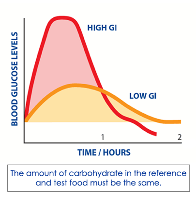 Glycemic Index Modex