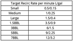 BIAC mash recirculation rate