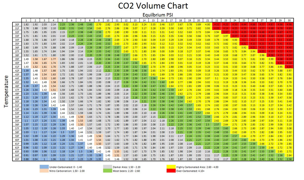 beer gas co2 volume temperature pressure chart for carbonation