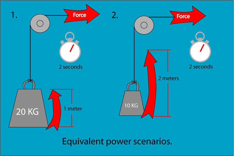 Equivalent power diagram. Lifting half the weight at twice the speed generates the same about of power.