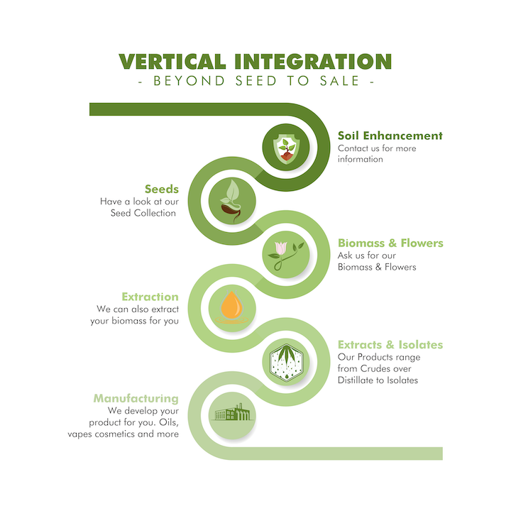 Vertical Integration Chart showing the different products we can support on different levels of the supply chain