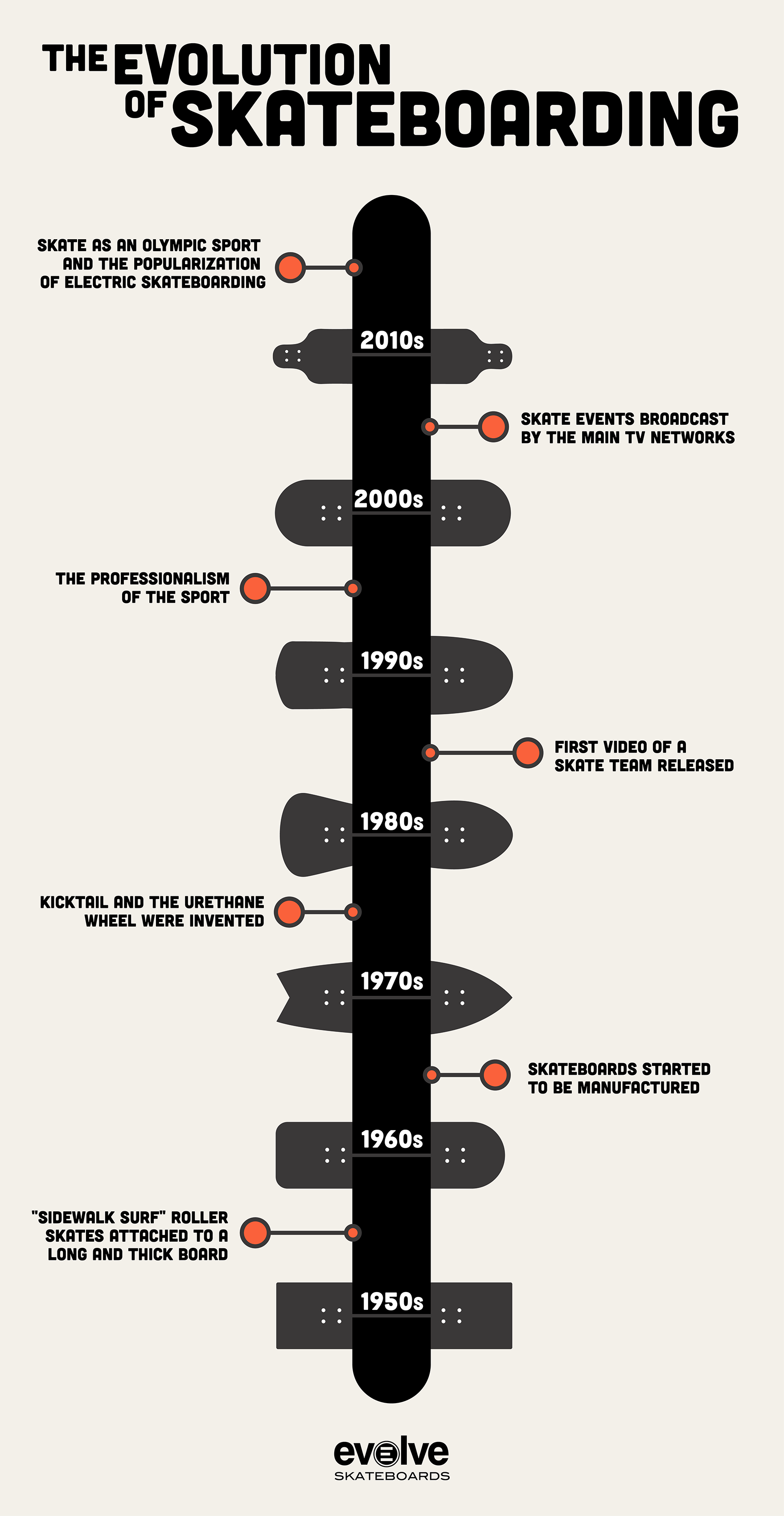 infographic about evolution of skateboarding