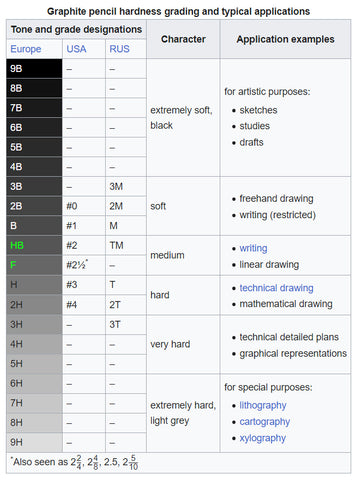 graphite pencil grading