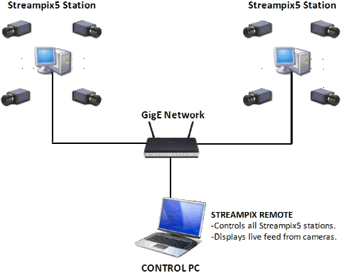 network layout